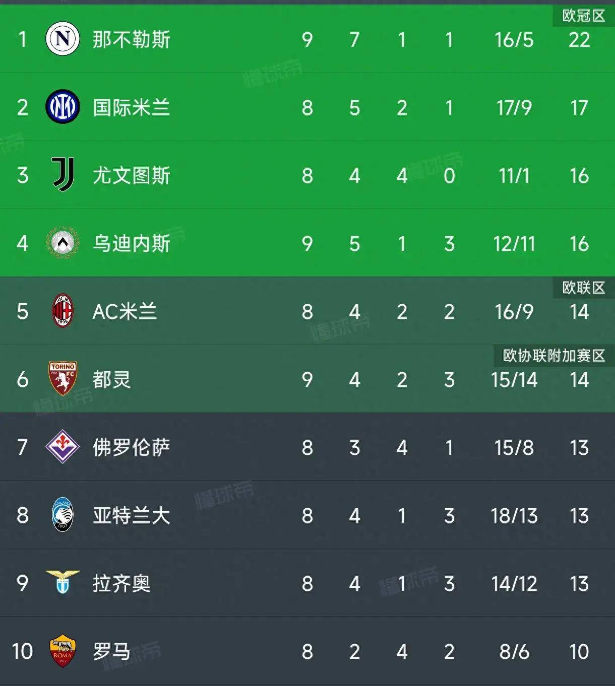 那不勒斯连续获胜，稳固欧战资格的简单介绍