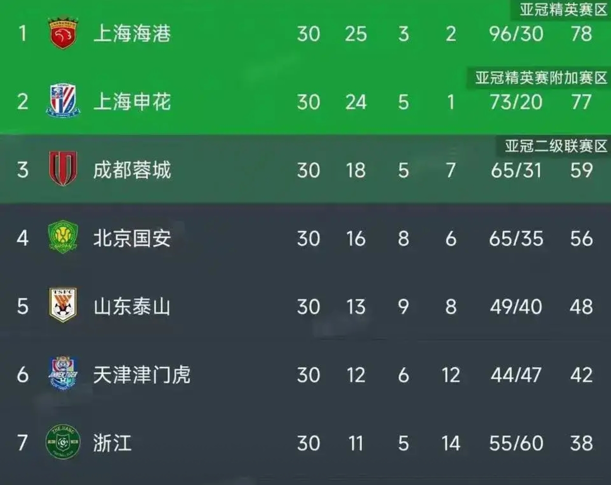 上海绿地申花客场大胜，排名迅速攀升的简单介绍