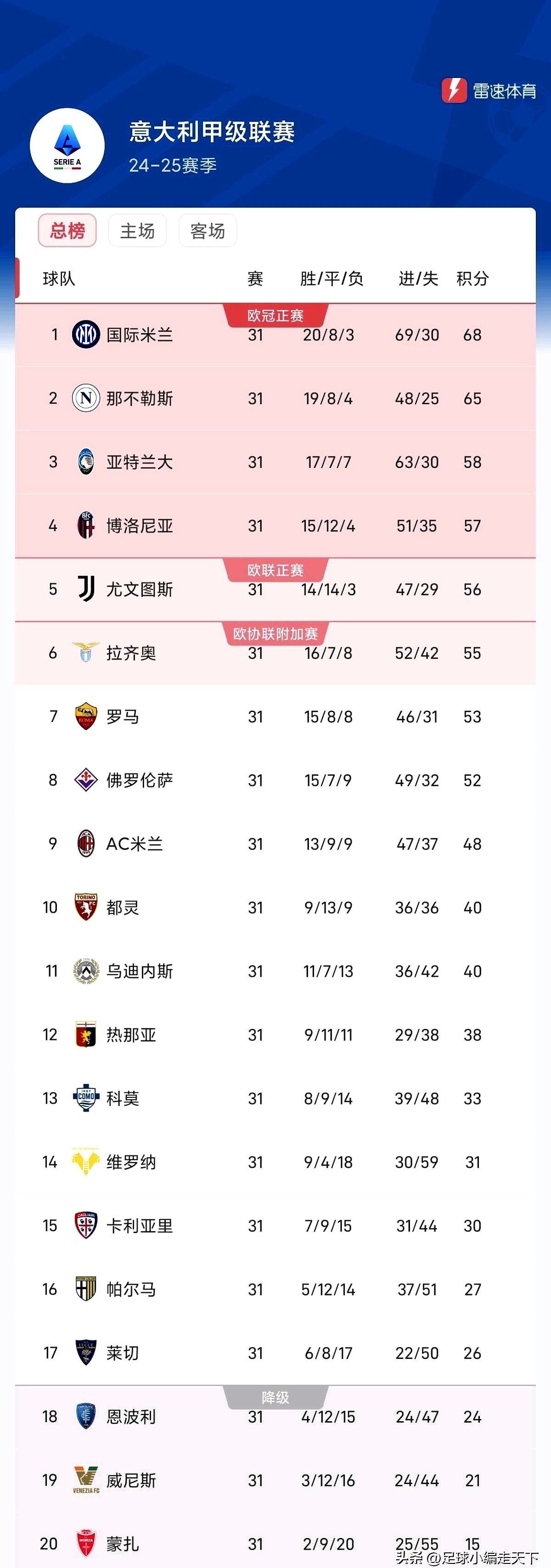 意甲豪门遭遇意外失利，积分榜位置下滑的简单介绍
