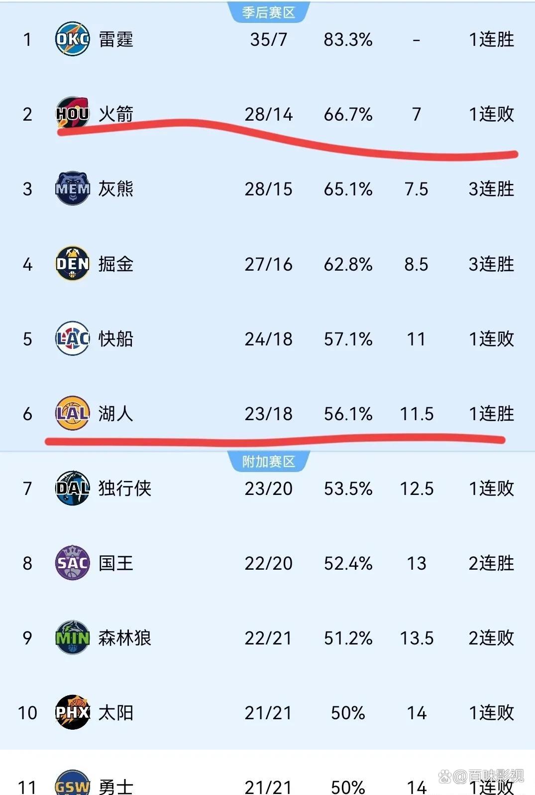 关于湖人得天独厚，巴伦西亚球大胜马拉加的信息