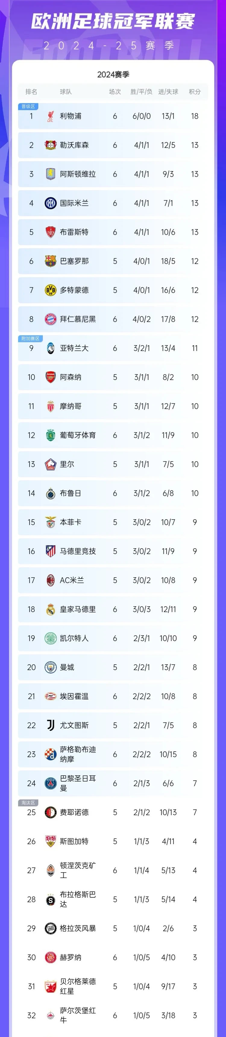 里尔主场大胜欧塞尔，继续领跑积分榜
