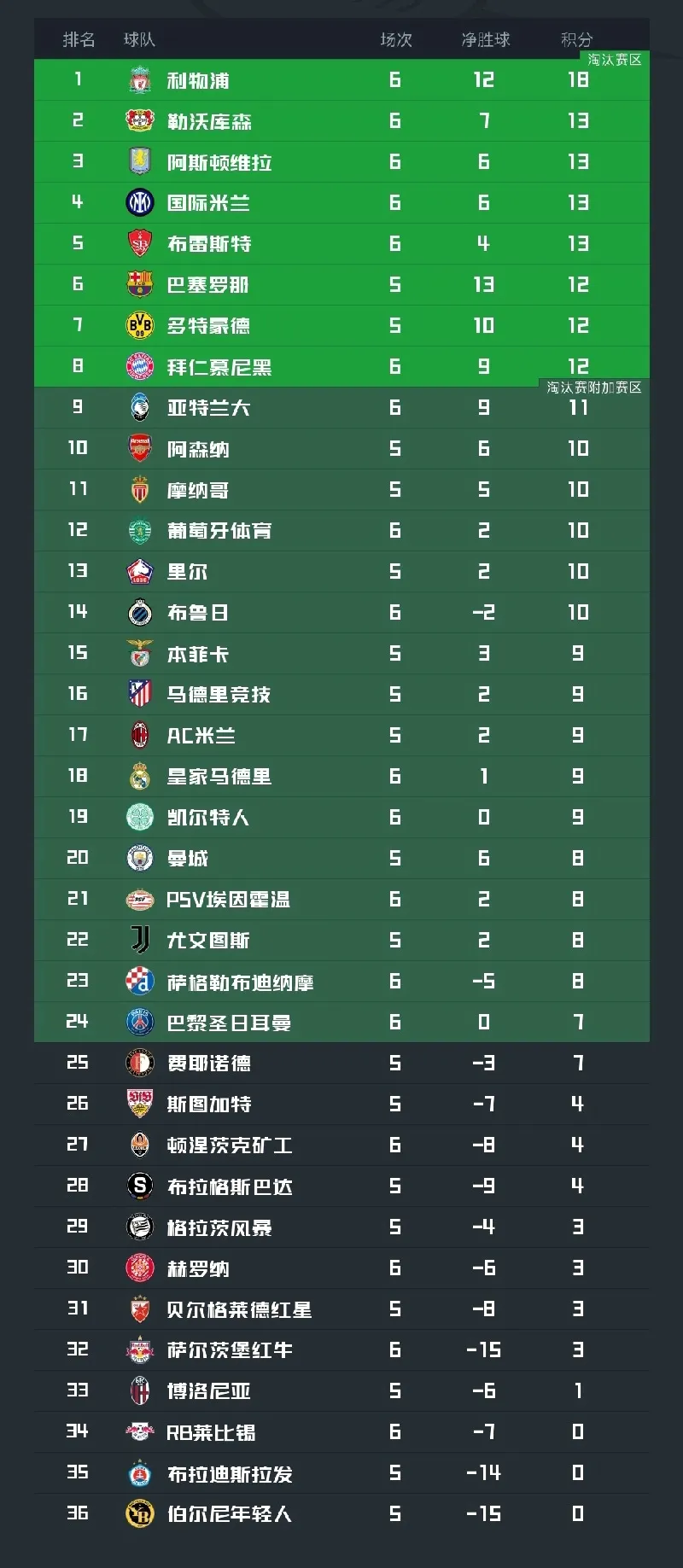 里尔主场大胜欧塞尔，继续领跑积分榜
