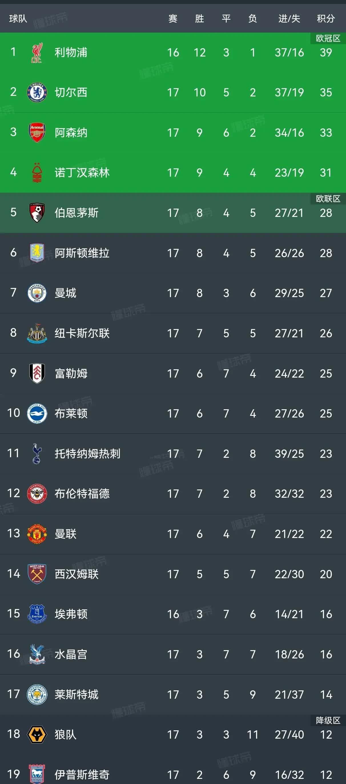 包含利物浦豪取连胜，稳坐小组榜首宝座的词条