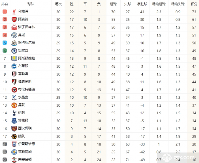 利物浦战胜埃弗顿，继续领跑积分榜的简单介绍