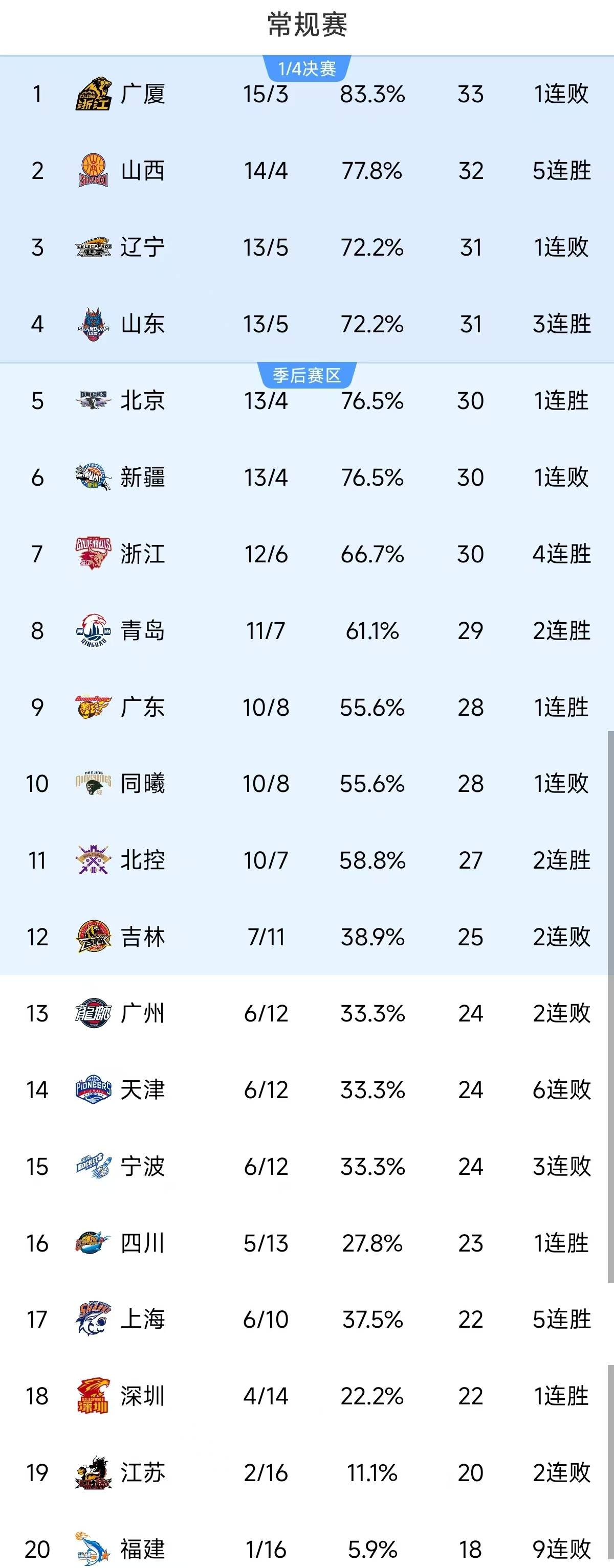 辽宁男篮不敌山西，延续波动表现的简单介绍